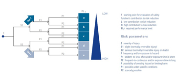 Safety process